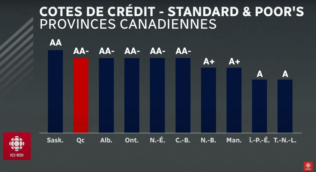 S&P Global annonce une mauvaise nouvelle pour la cote de crédit du Québec