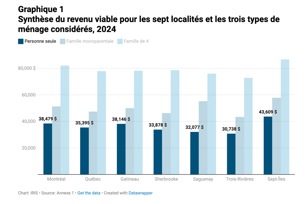 Voici combien d'argent il faut gagner pour ne pas vivre dans la pauvreté au Québec en 2024