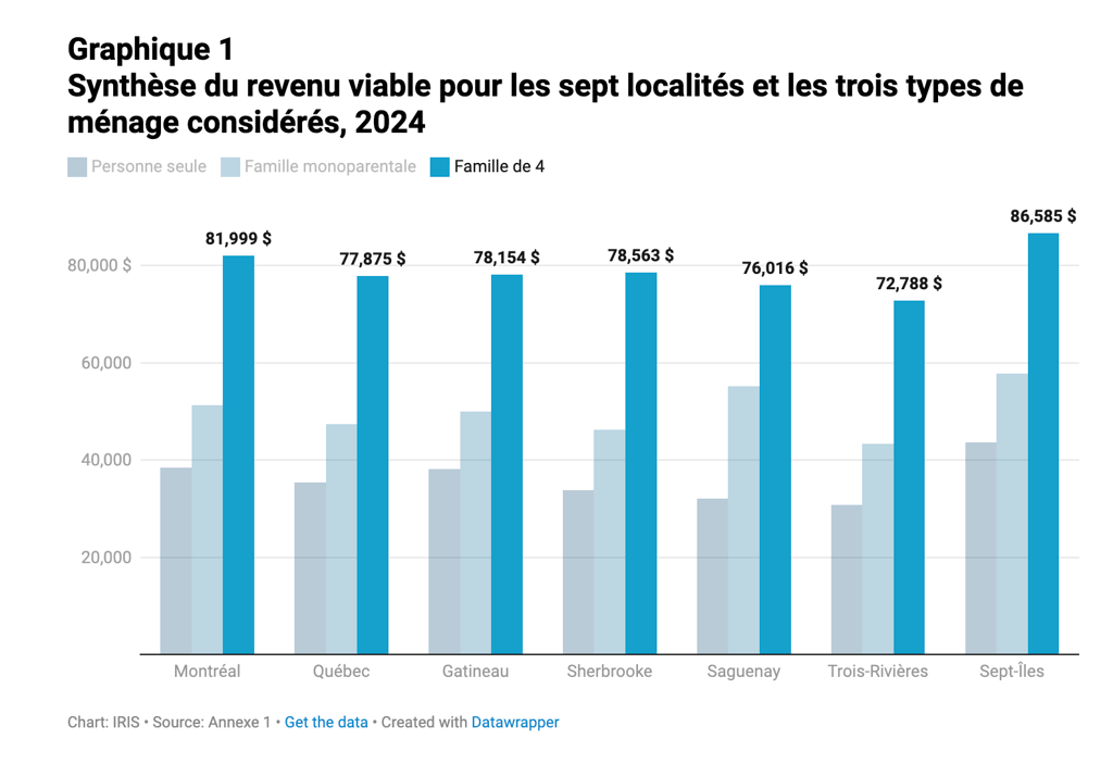 Voici combien d'argent il faut gagner pour ne pas vivre dans la pauvreté au Québec en 2024