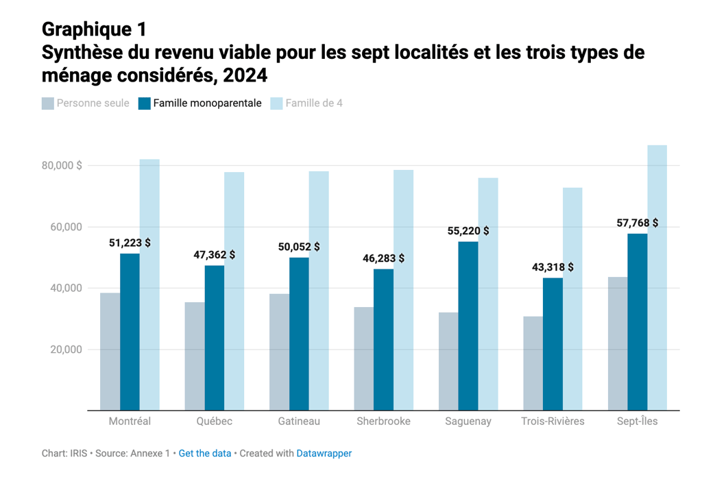 Voici combien d'argent il faut gagner pour ne pas vivre dans la pauvreté au Québec en 2024