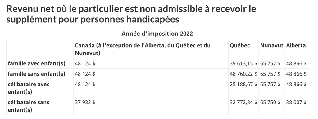 De nombreux travailleurs du Québec vont avoir plus d'argent dans les poches grâce à cette prestation