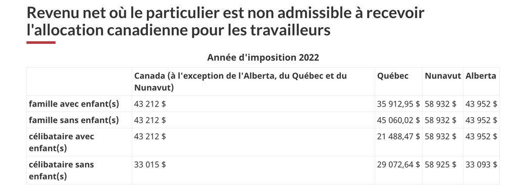 De nombreux travailleurs du Québec vont avoir plus d'argent dans les poches grâce à cette prestation