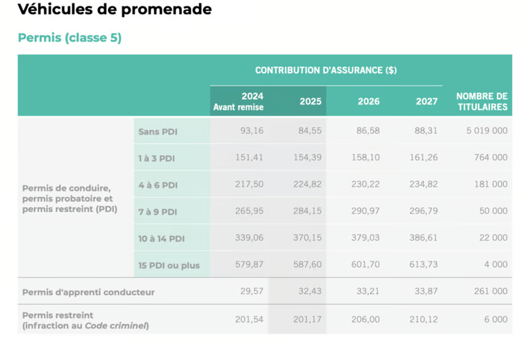 Revirement de situation dans le prix du permis de conduire pour les Québécois en 2025.