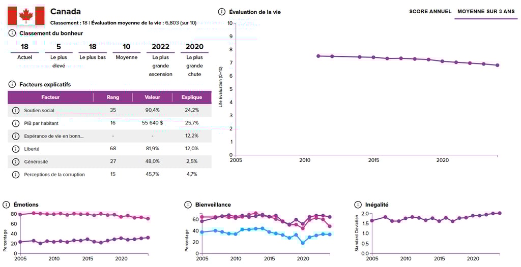 Le Canada devant les États-Unis dans le classement des pays les plus heureux au monde