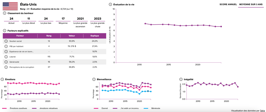 Le Canada devant les États-Unis dans le classement des pays les plus heureux au monde