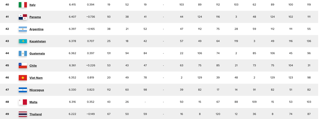 Le Canada devant les États-Unis dans le classement des pays les plus heureux au monde