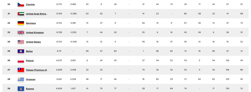 Le Canada devant les États-Unis dans le classement des pays les plus heureux au monde