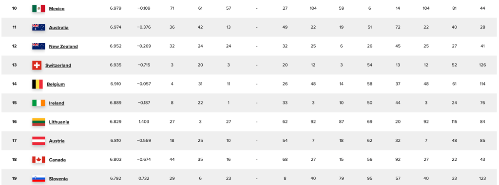Le Canada devant les États-Unis dans le classement des pays les plus heureux au monde