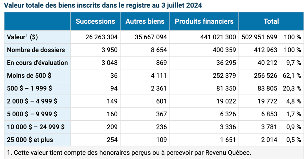 Le gouvernement du Québec pourrait vous devoir de l'argent et voici comment le réclamer