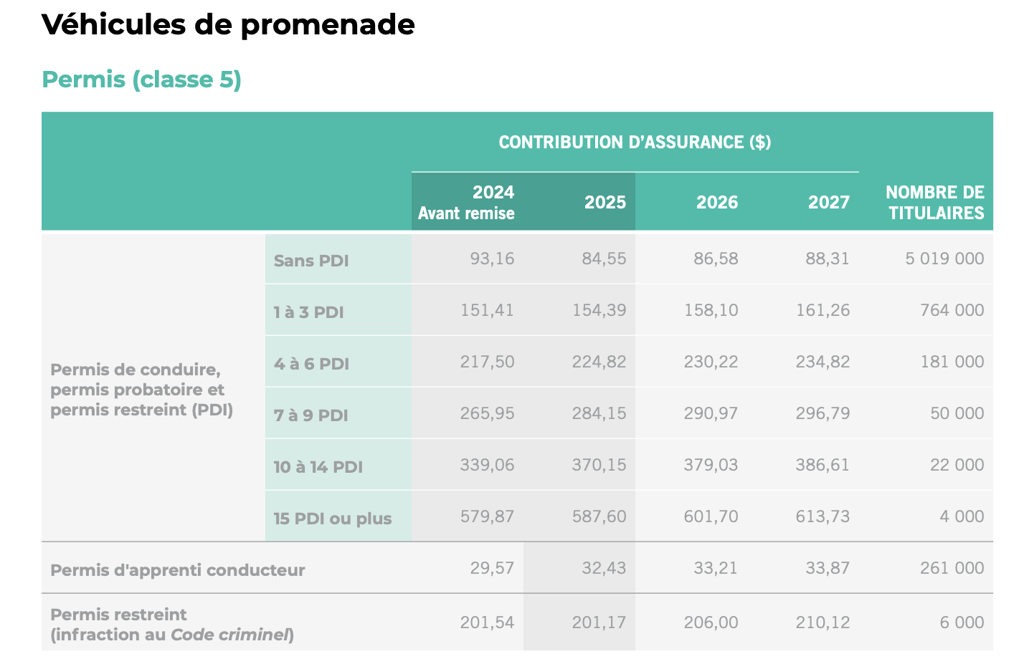 Le renouvellement du permis de conduire va coûter beaucoup plus cher au Québec en 2025