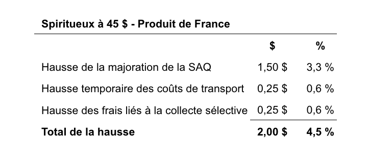 La SAQ annonce une nouvelle hausse de ses prix et un élément retient l'attention