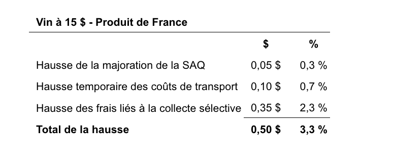 La SAQ annonce une nouvelle hausse de ses prix et un élément retient l'attention