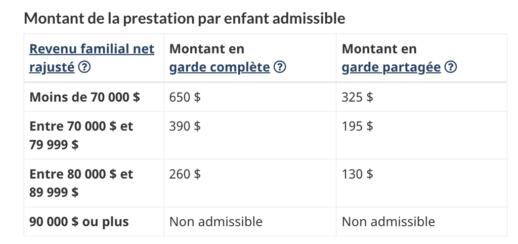 Des familles peuvent obtenir jusqu'à 650 $ par enfant mais il leur reste peu de temps pour faire leur demande