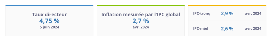 La Banque du Canada vient d'annoncer sa décision pour le taux directeur