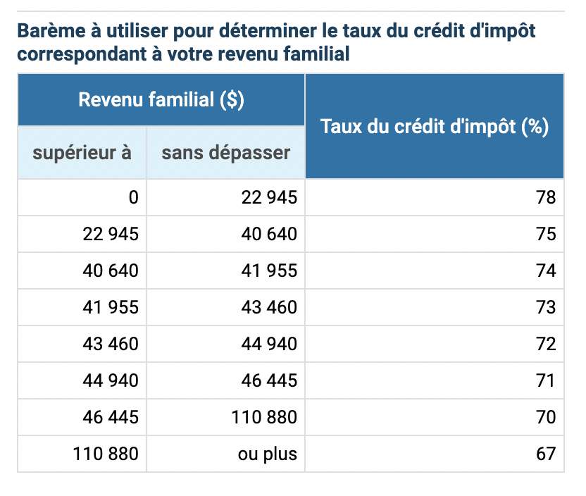 Un grand nombre de parents du Québec ignorent l'existence de cet important crédit d'impôt 