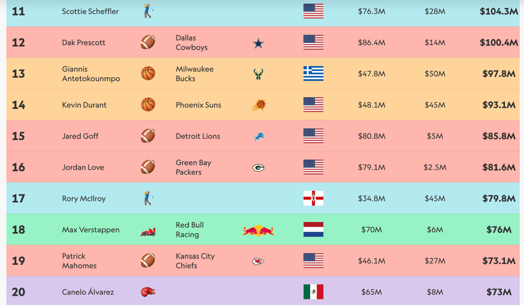 Voici les 100 athlètes qui ont gagné le plus d'argent en 2024