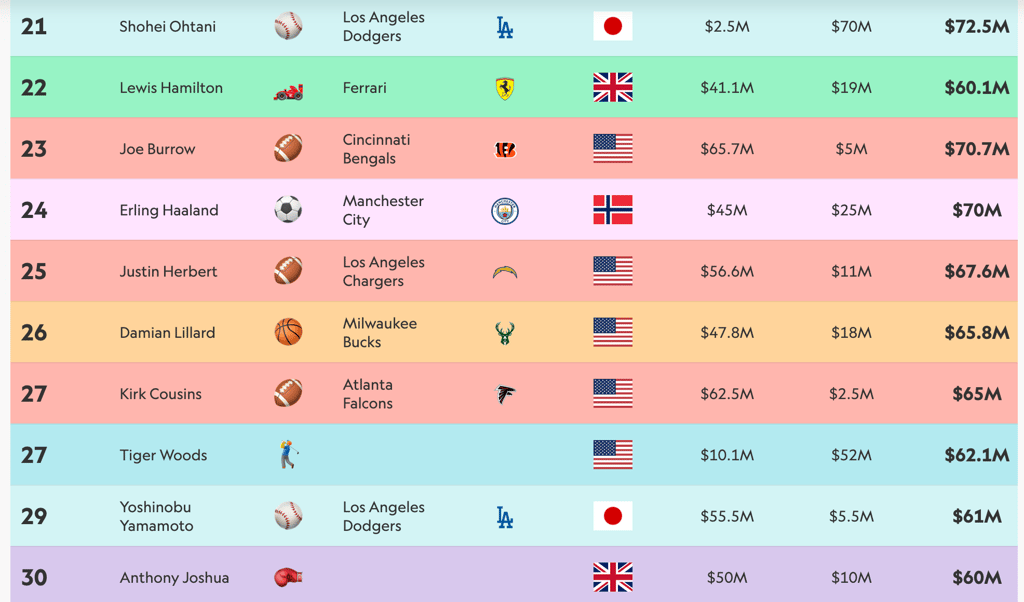 Voici les 100 athlètes qui ont gagné le plus d'argent en 2024