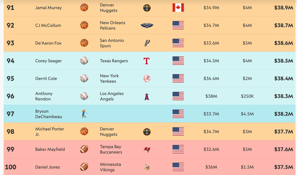 Voici les 100 athlètes qui ont gagné le plus d'argent en 2024