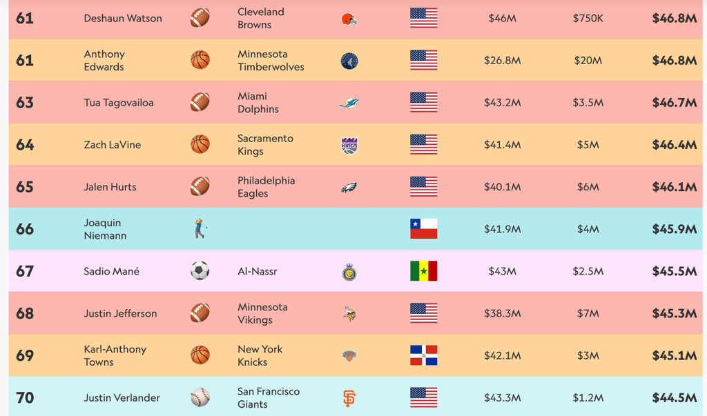 Voici les 100 athlètes qui ont gagné le plus d'argent en 2024