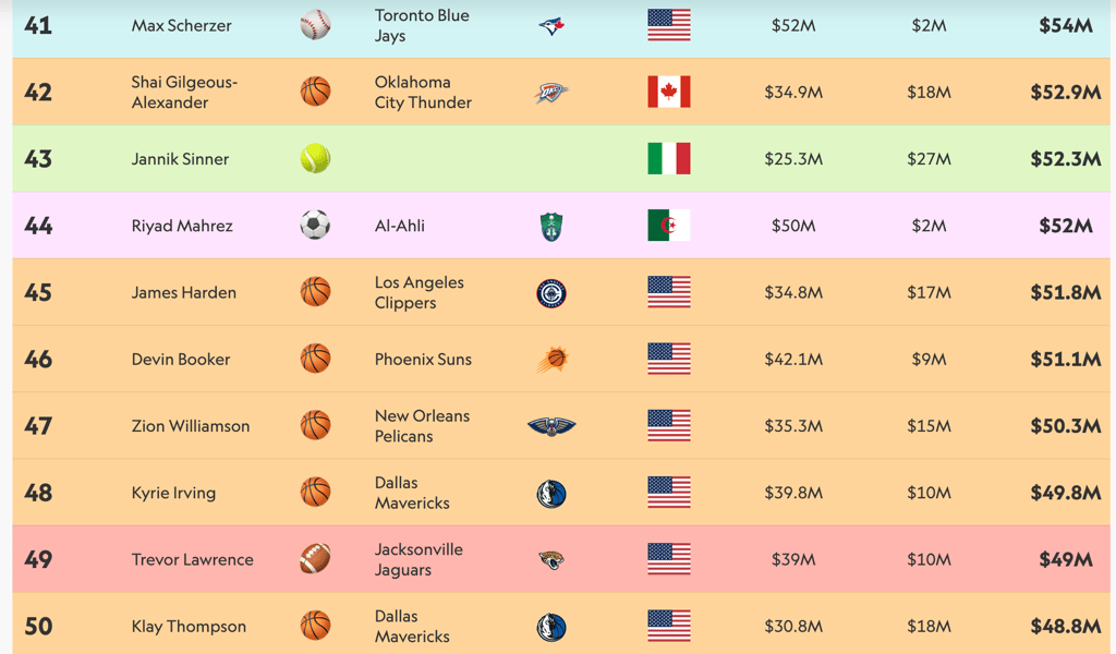 Voici les 100 athlètes qui ont gagné le plus d'argent en 2024