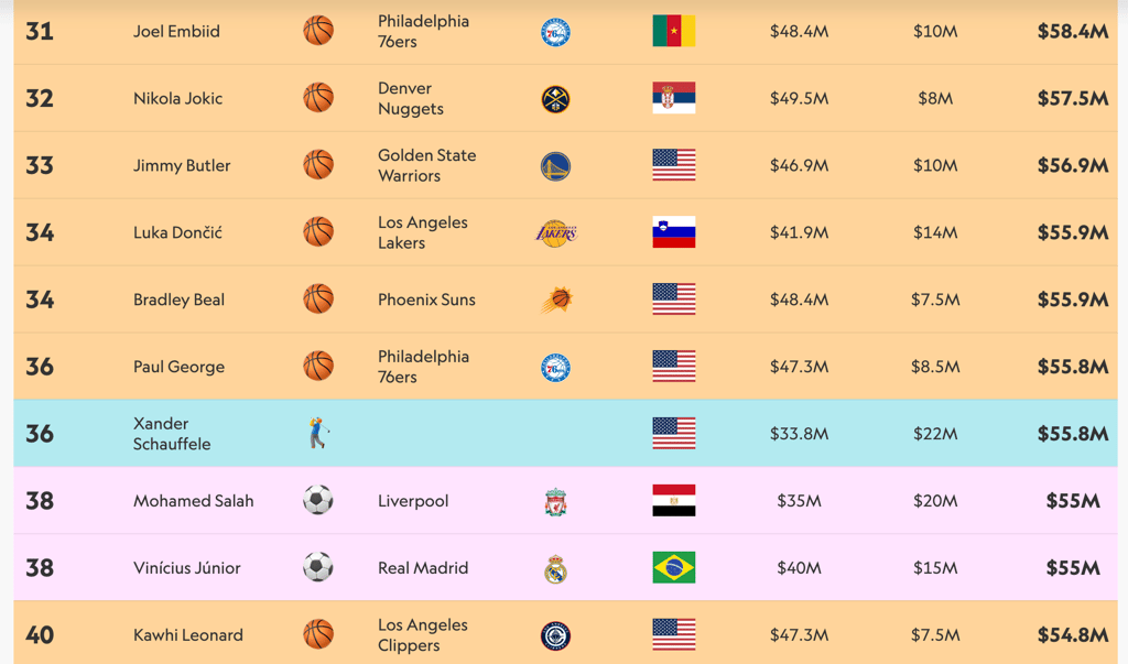 Voici les 100 athlètes qui ont gagné le plus d'argent en 2024