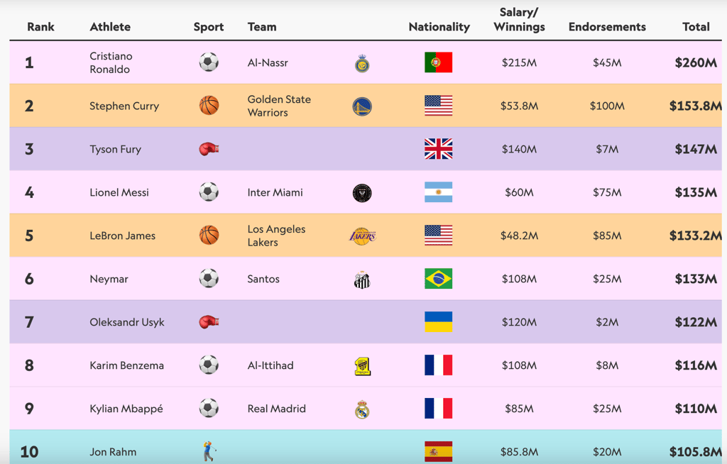 Voici les 100 athlètes qui ont gagné le plus d'argent en 2024