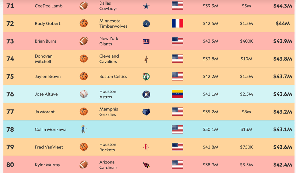 Voici les 100 athlètes qui ont gagné le plus d'argent en 2024