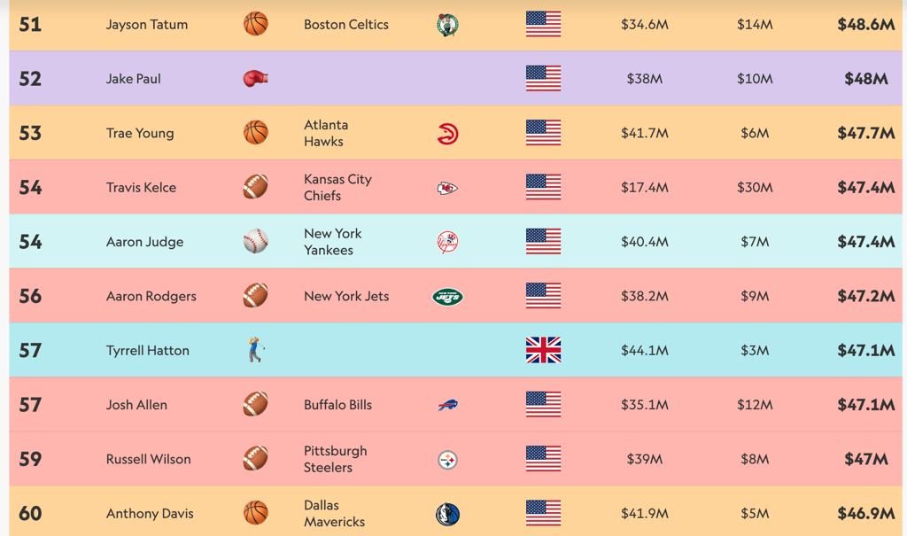 Voici les 100 athlètes qui ont gagné le plus d'argent en 2024