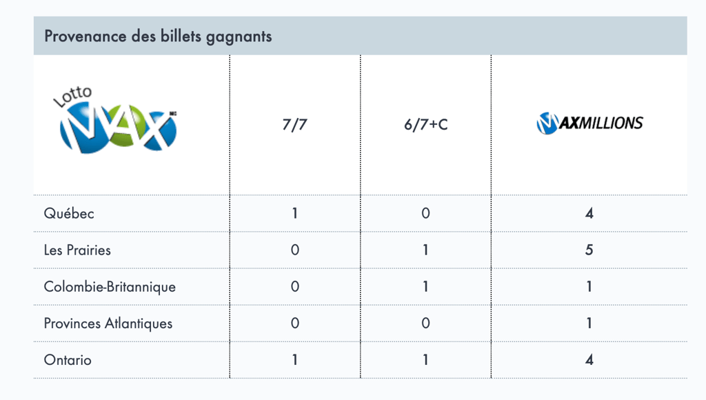 Une partie du gros lot historique du Lotto Max a été remporté au Québec