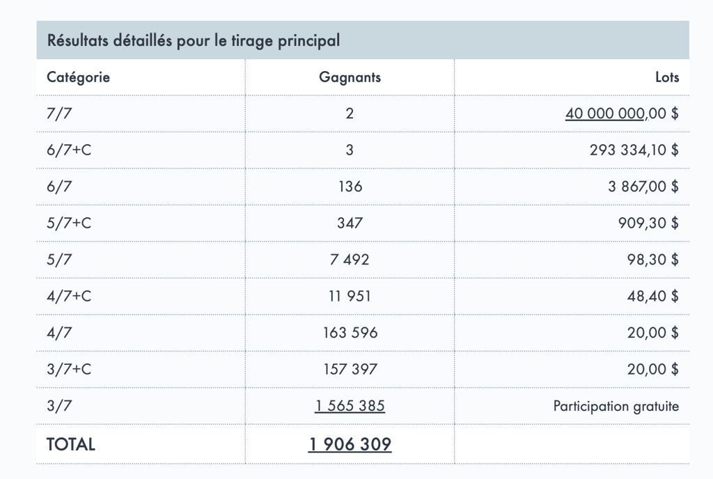 Une partie du gros lot historique du Lotto Max a été remporté au Québec