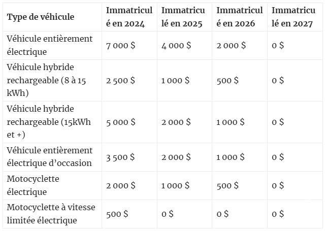 Le gouvernement du Québec va réduire les incitatifs à l'achat des véhicules électriques