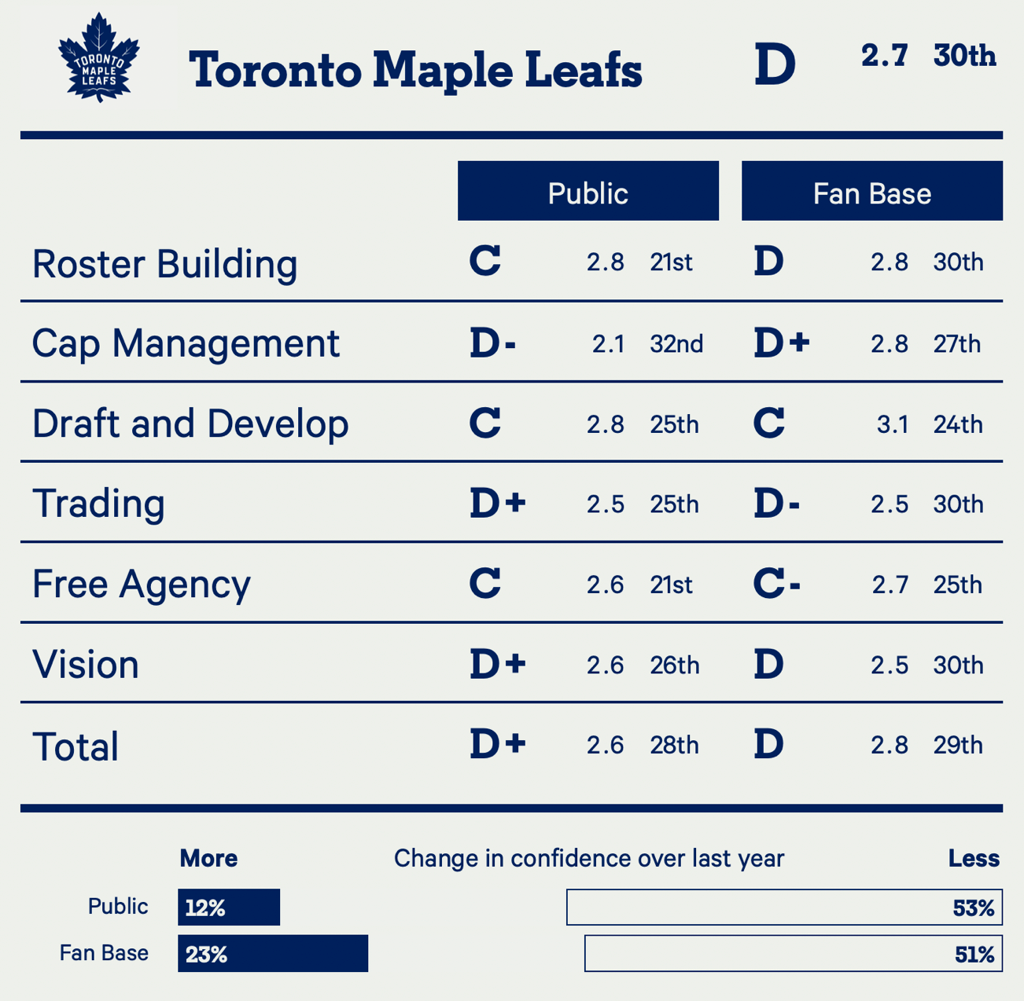 Maple Leafs earn miserable grades from fans 