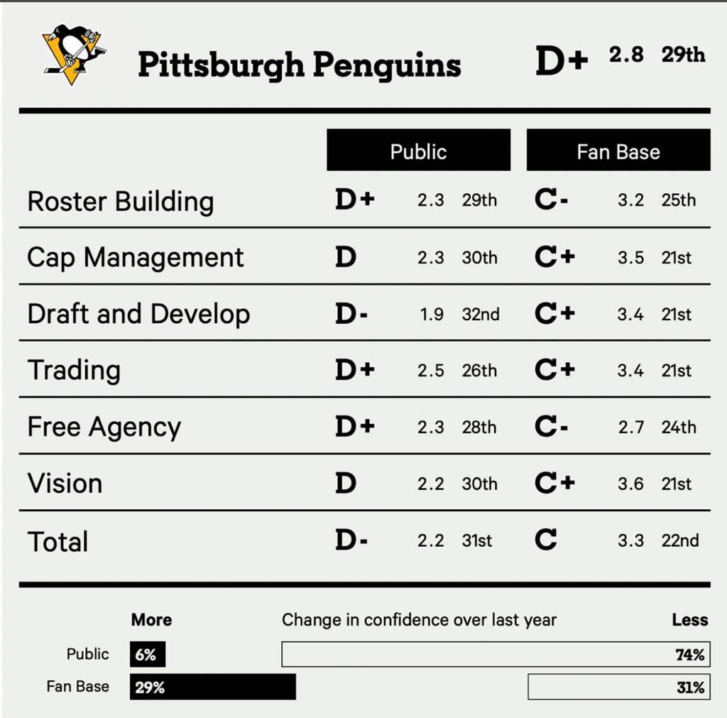 Penguins fans destroy GM Kyle Dubas in latest ranking 