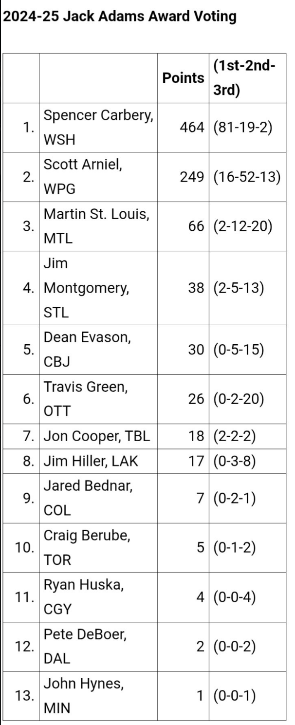 All 13 coaches who received votes for the Jack Adams award.