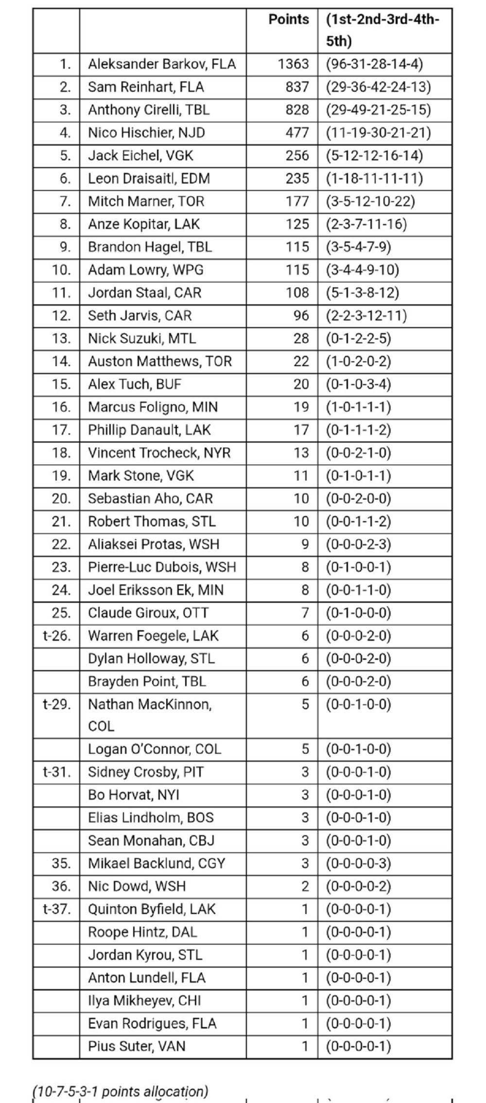 Full breakdown of the 2025 Selke Trophy voting.