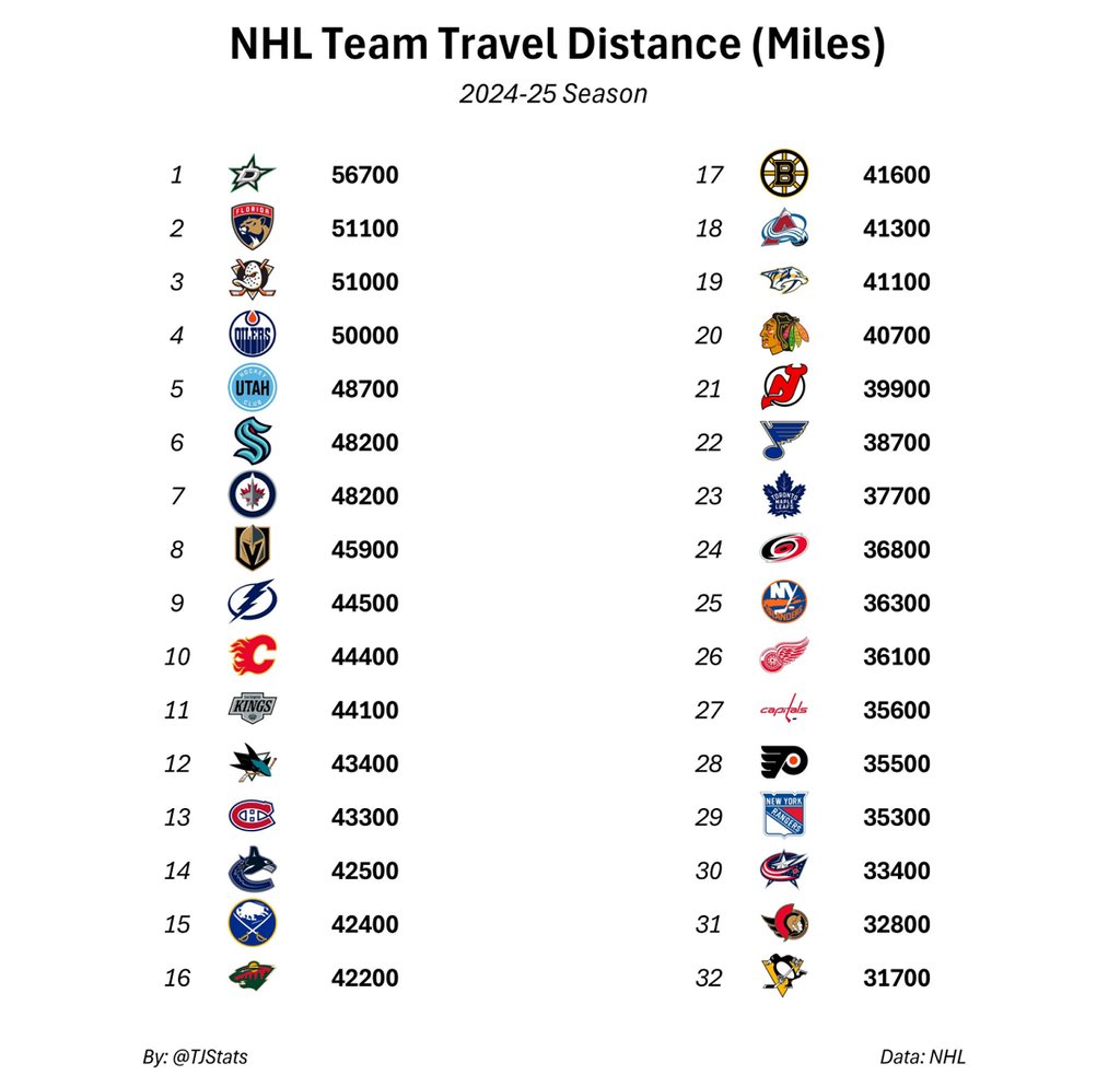 Huge differences in NHL team travel next season.