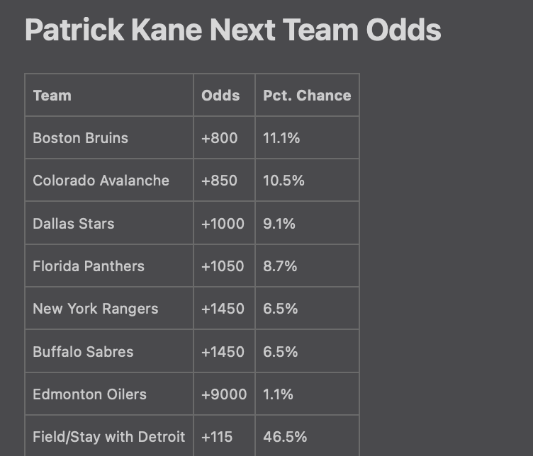 The latest Patrick Kane destination odds are out 