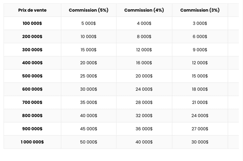 Quel est le taux de commission d’un courtier immobilier au Québec?