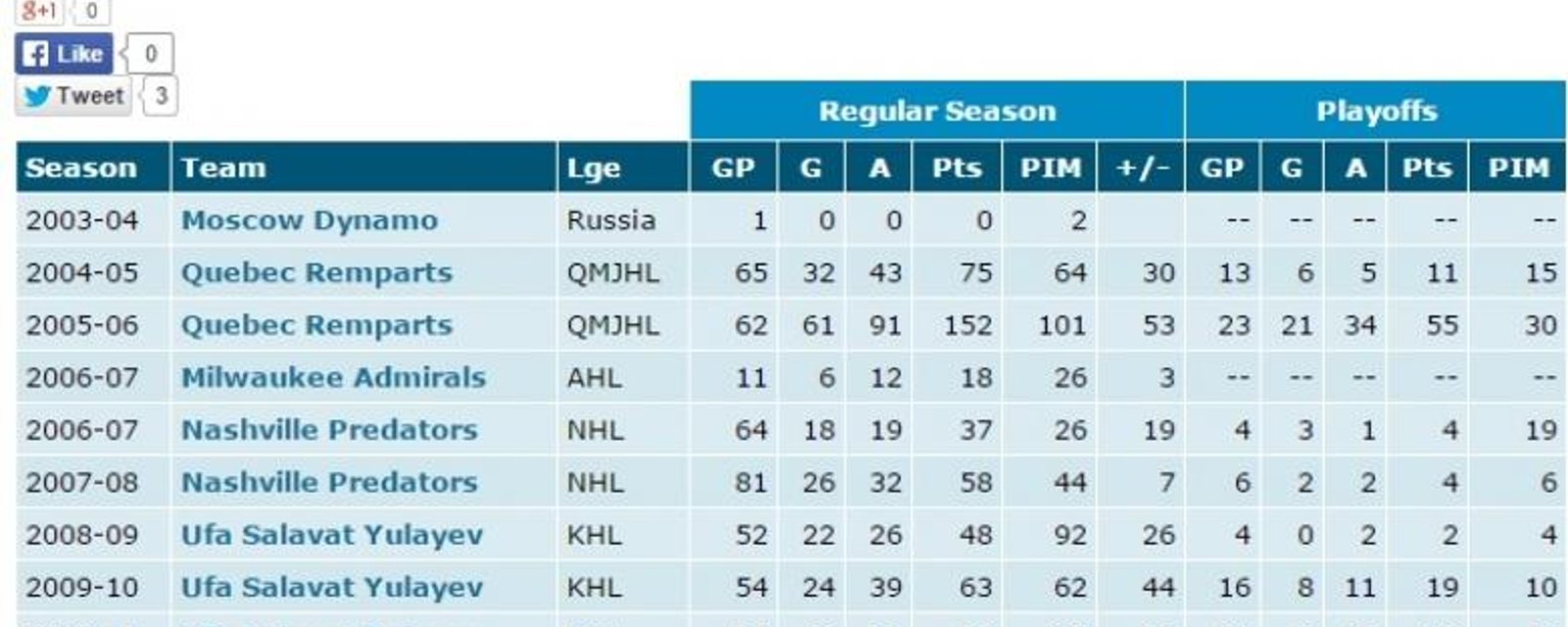 Alexander Radulov de retour dans la LNH?