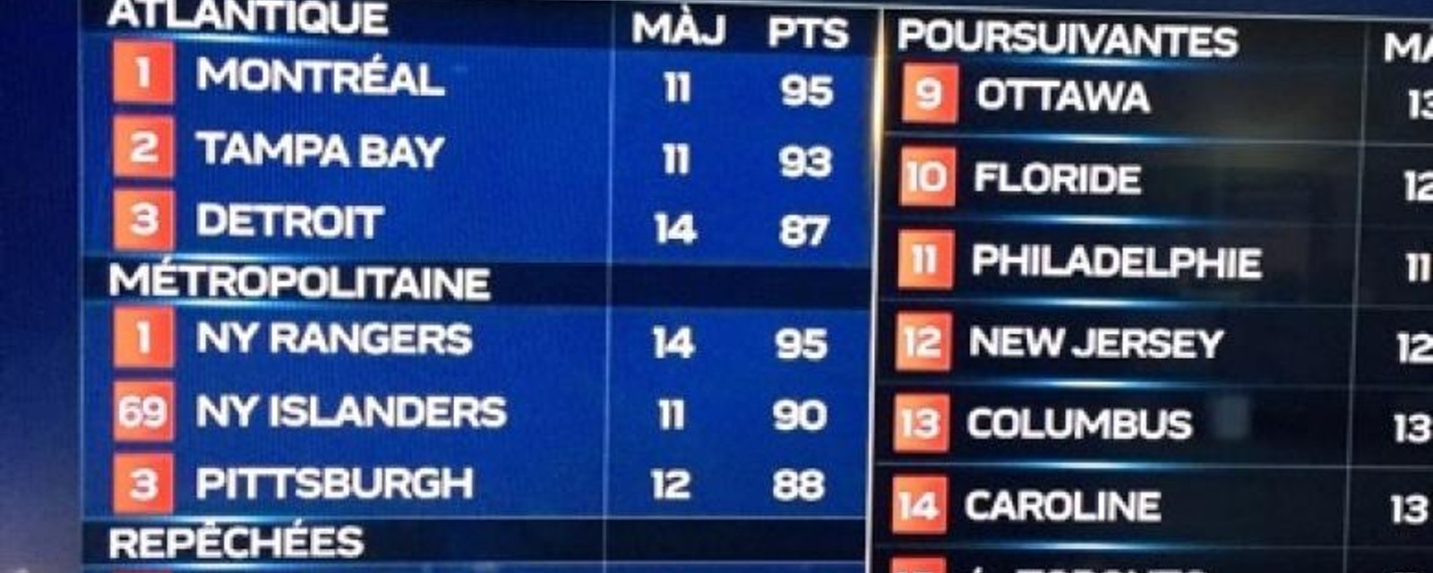 Les Islanders en EXCELLENTE position!
