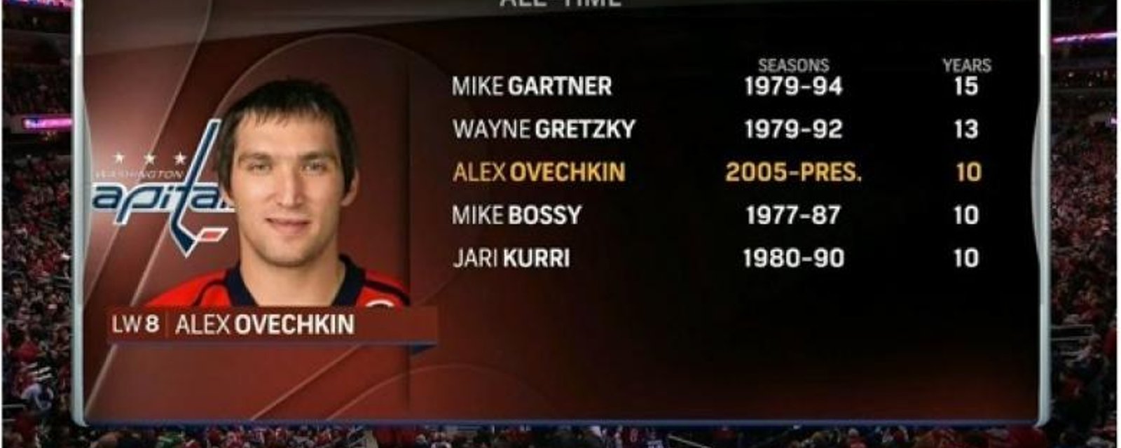 Alexander Ovechkin joins elite company.