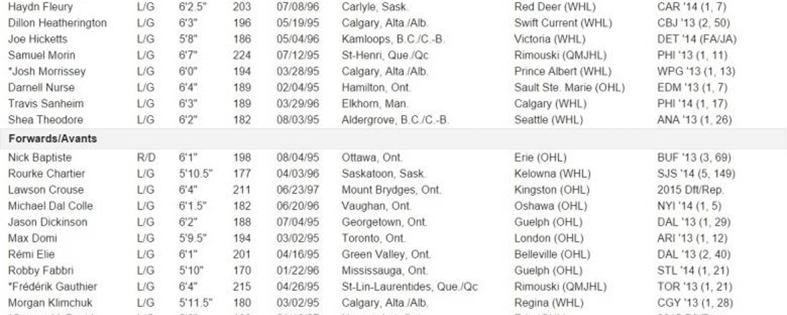 Hockey Canada announces the invitees for their juniors National Team. 