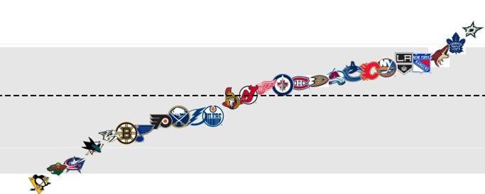 One simple graph points clear post-season winners, losers. 