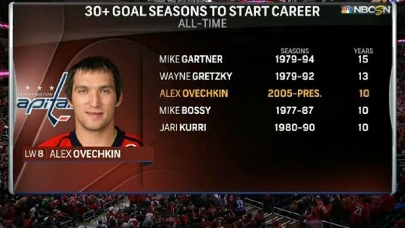 Alexander Ovechkin joins elite company.