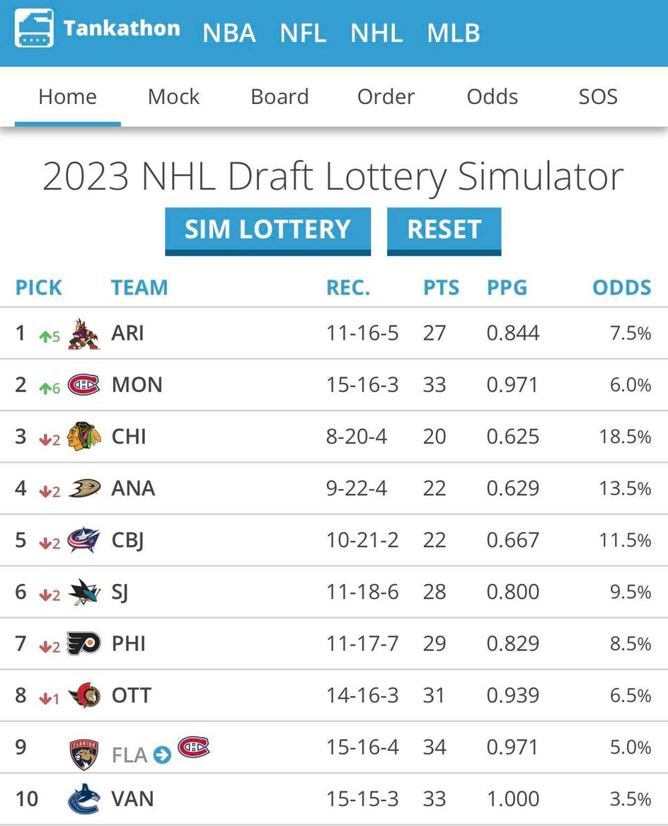 Une simulation démontre à quel point le prochain repêchage du Canadien s'annonce incroyable 