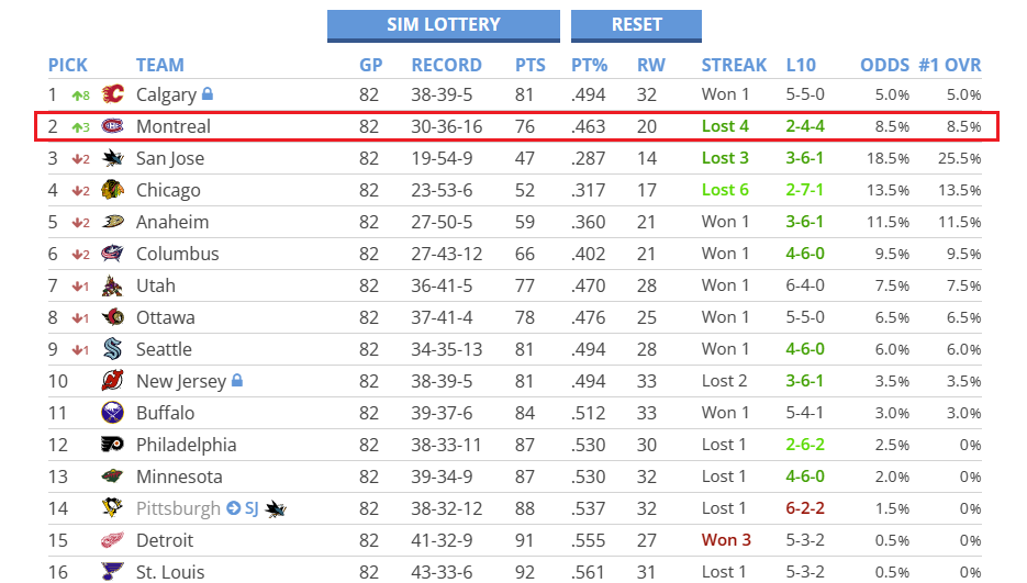 Une simulation démontre à quel point le Canadien pourrait être chanceux lors de la loterie ce soir
