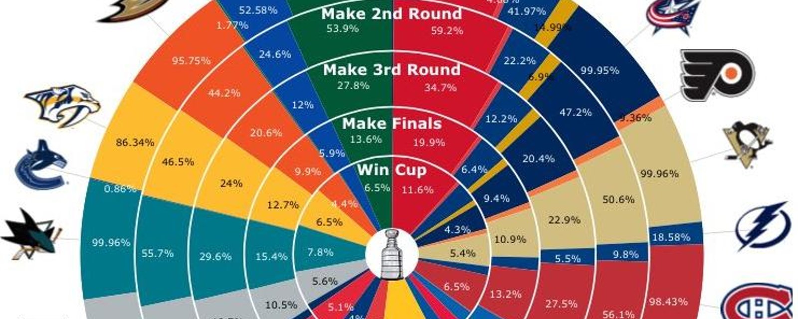 Each team's playoff odds in one simple graph! 